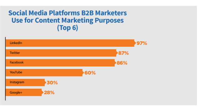 Graph showing top 6 social media platforms used by B2B Marketers for content marketing.